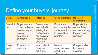 Buyer's Journey - Content Marketing